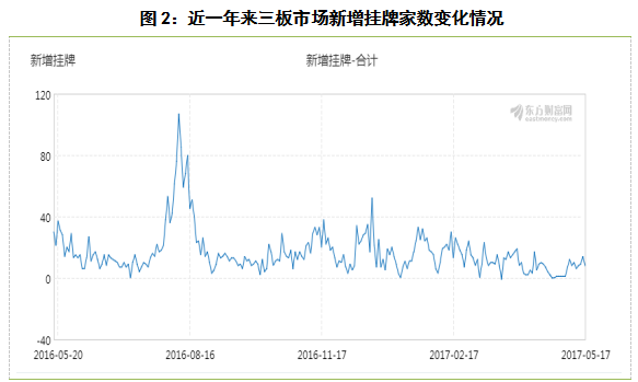 近期三板市场动态跟踪研究分析 