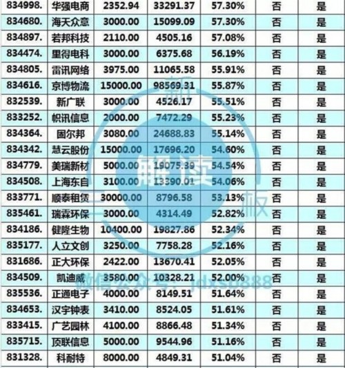 新三板这208家公司铁定能进创新层 