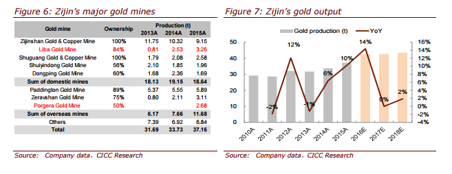 智通財(cái)經(jīng)獲悉，中金發(fā)表研報(bào)表示，紫金礦業(yè)(02899)將受益于通脹上升疊加需求超預(yù)期，對(duì)基本金屬價(jià)格形成利好，周期行情的趨勢(shì)得以確認(rèn)。作為低估值的礦業(yè)公司龍頭，業(yè)績(jī)有望逐步兌現(xiàn)，該行上調(diào)其A/H 股目標(biāo)價(jià)18%/25%至6 元/4.5 港幣，均維持“推薦”評(píng)級(jí)。