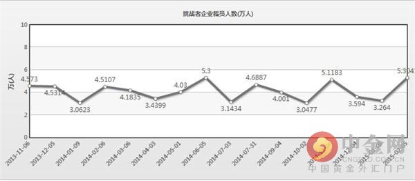 美国1月企业裁员人数意外激增