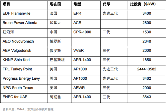 近日，中廣核已與法國(guó)電力集團(tuán)、英國(guó)政府簽訂了一些列協(xié)議，作為國(guó)內(nèi)自主的三代核電技術(shù)，“華龍一號(hào)” 如果能通過(guò)英國(guó)通用設(shè)計(jì)審查，將落地英國(guó)布拉德韋爾B項(xiàng)目。