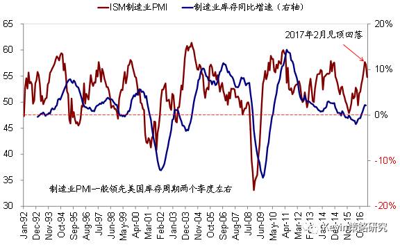 可比口徑下，一季度標普500指數(shù)EPS同比增速大幅提升至13.6%