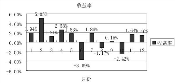 图1为申银万国行业指数1999年12月—2015年5月的月度平均收益率