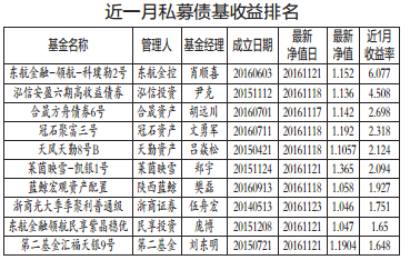 债市进入调整期 私募债基从容应对