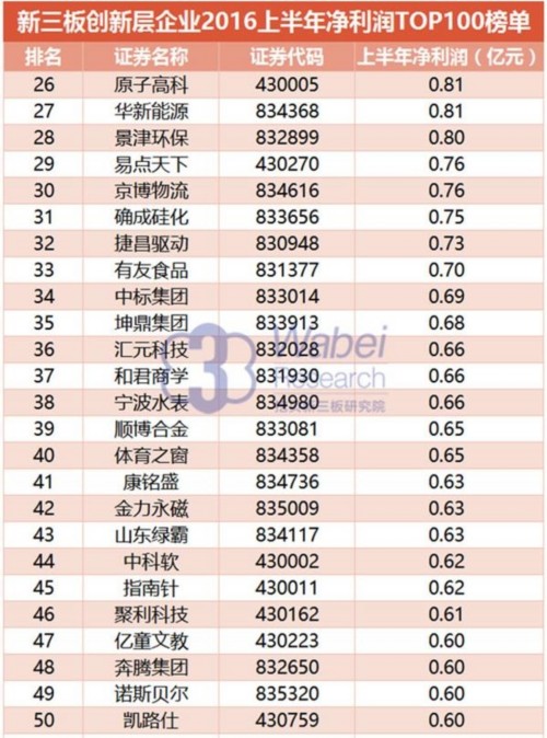 新三板創(chuàng)新層企業(yè)2016上半年凈利潤TOP100榜單(挖貝新三板研究院制圖)