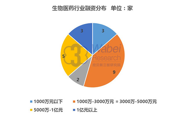 9 生物醫(yī)藥行業(yè)融資分布(挖貝新三板研究院制圖)