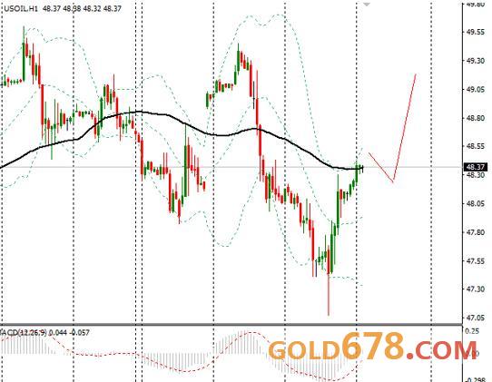 3月23日外汇、黄金、原油短线交易策略