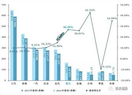 行业集中度依然保持较高水平，汽车销量排名前十位的企业集团销量合计为2477.81万辆，占汽车销售总量的88.40%，同比下降约0.92个百分点。