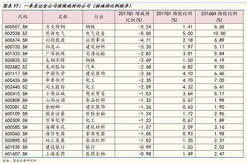 一季度证金公司退出十大股东的公司有45家，按照2016Q4持股比例排序，排在前20的公司是：万科A、国药一致、国际实业、东阿阿胶、丽珠集团、航天发展、神州信息、泸州老窖、茂化实华、格力电器、盐湖股份、山东海化、东凌国际、*ST神火、中国重汽、华东医药、银泰资源、隆平高科、武汉凡谷、世联行。 