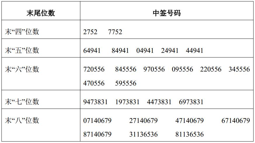 恒锋信息、康泰生物、镇海股份网上申购中签结果出炉