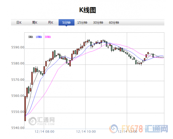 【亞股收盤】美聯(lián)儲決議在即，亞股收盤普遍上漲