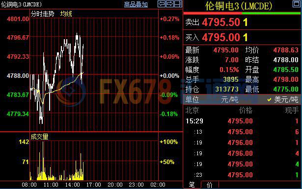 中国政策刺激提前透支铜市消费，铜价后市做多需谨慎