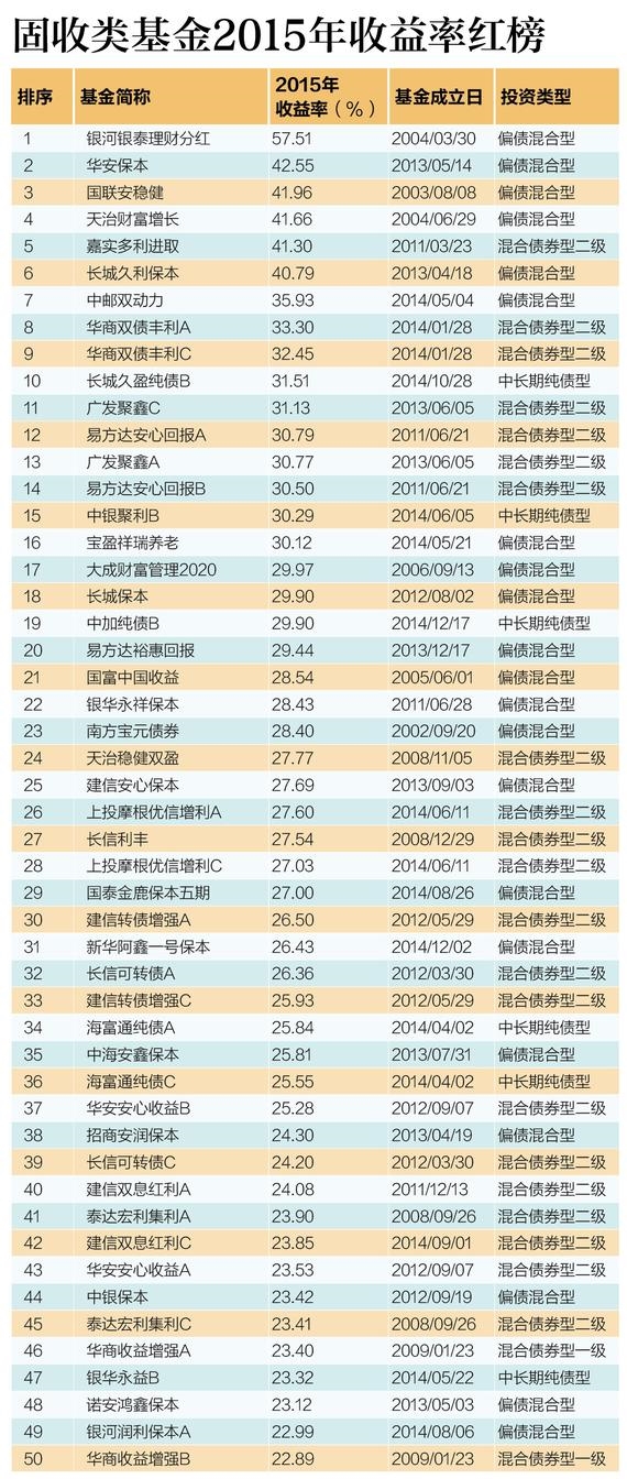 2015年固收类基金红黑榜：申万菱信远低行业均值