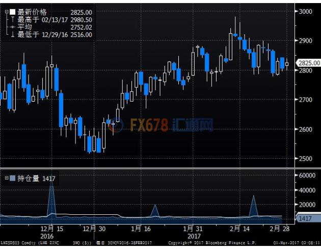 期鋅期銅齊上漲，受助于罷工持續(xù)及美元走弱