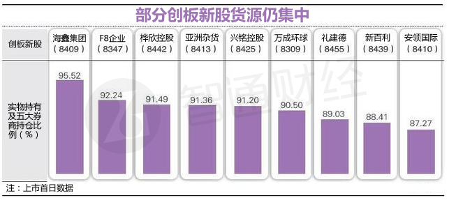 不过，中央结算纪录显示，仍有不少创板新股，实物持股加上五大持仓券商的持股比例仍高达八成至九成，意味公众持股不多；围飞现象是否已经得到改善，似乎仍有待观察。