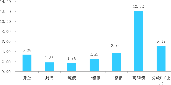 图1：4月份债券型基金业绩图