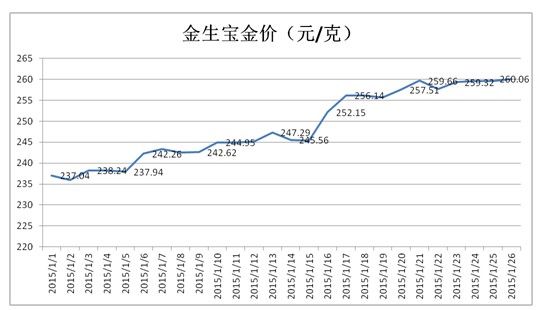 2015年1月1日—1月26日新浪金生宝平均价格