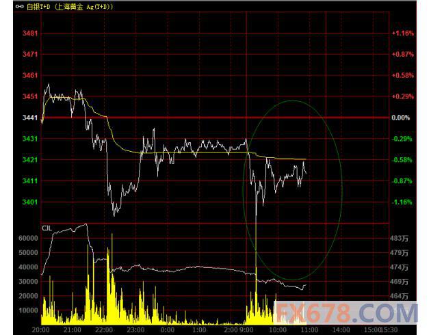 商品暴跌+股市暴跌+汇市波动，上海黄金受获避险情绪推涨 