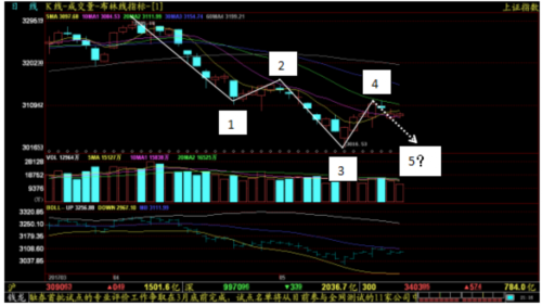 他如何提前預(yù)見本次W形反轉(zhuǎn)？ 