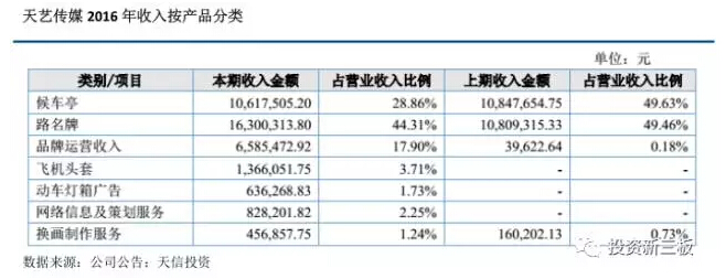 【年报解析】户外广告服务商天艺传媒：2016年新增业务和路名牌收入大幅增加 