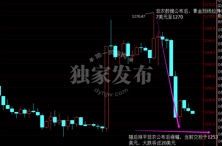 现货黄金小时图