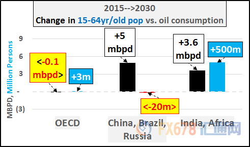 不要想太多，原油商品需求不可能會(huì)下降