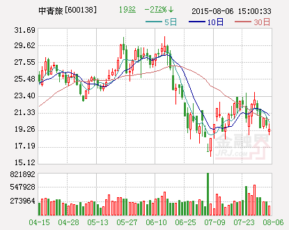 中青旅：为子公司4亿元银行授信提供担保