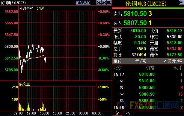 全球铜矿投资高烧不退，沪铜高位回落至47000元/吨附近