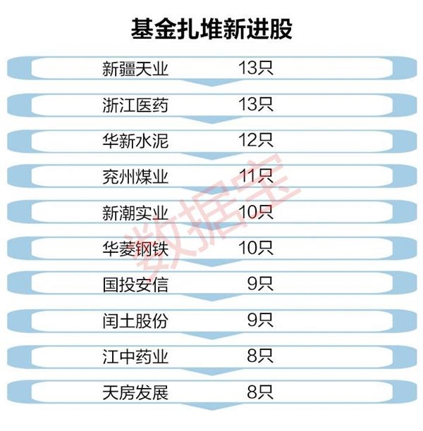 基金扎堆新建仓股曝光