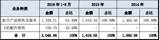 中德飛機營業(yè)收入構成