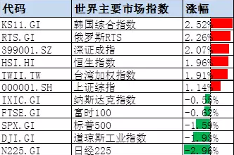 A股近期的表现已经超越港股和美股了 