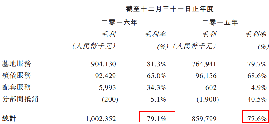 “生理生命的告別，精神生命的延續(xù)”，憑借這樣的經(jīng)營理念，中國最大的殯葬服務(wù)提供商福壽園（01448）2016年營收和凈利潤雙雙得到增長，營收增長14.4%至12.67億元人民幣（單位下同），凈利潤增長19.2%至3.39億元。