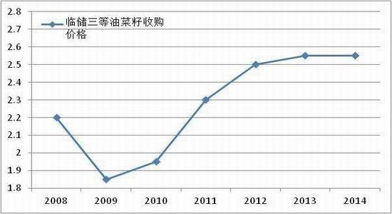 方正中期(月报)：需求弱于预期菜粕面临压力 