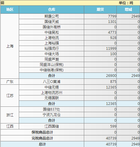 下图是上海期货交易所铝库存总览：