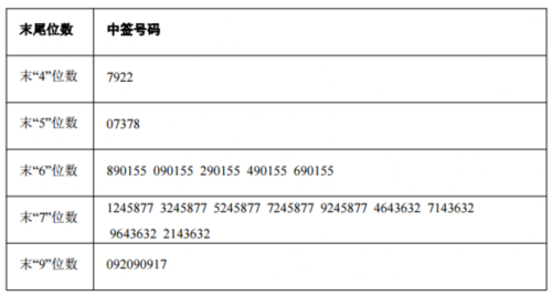 中設(shè)股份網(wǎng)上發(fā)行中簽號(hào)出爐 共26667個(gè)