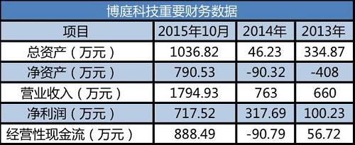 新浪第一博主徐小明来新三板，想靠量化投资“割韭菜”