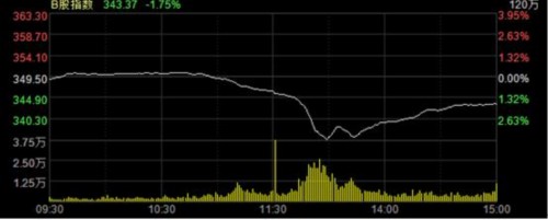 三大原因造B股盤中跳水 明日上證指數(shù)大概率翻紅 