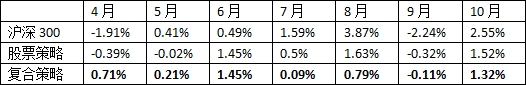 私募动态：复合策略大放异彩 或引领行业新潮流