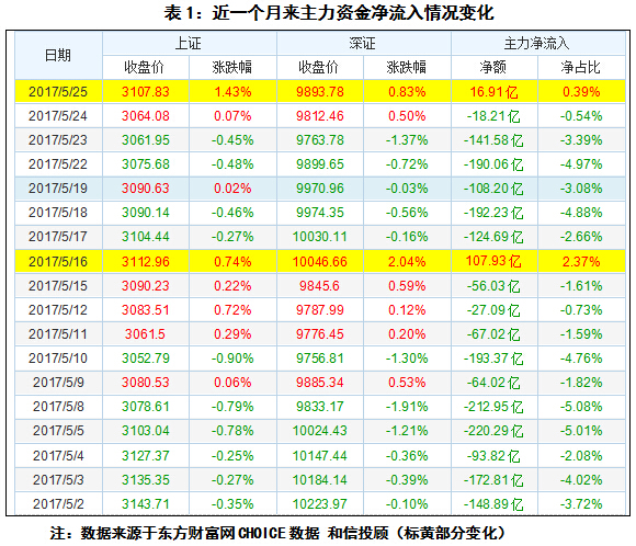 和信投顾：分化中主力资金净流入再次转正 