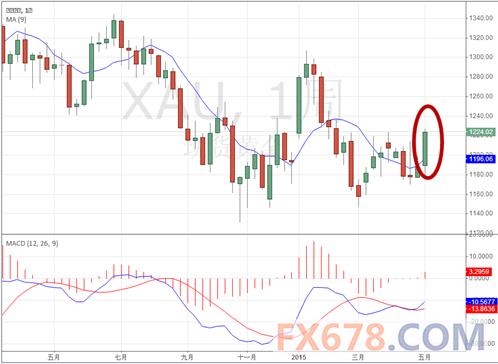 【黄金周评】黄金涨势如虹，豪取三个月来最大周线涨幅