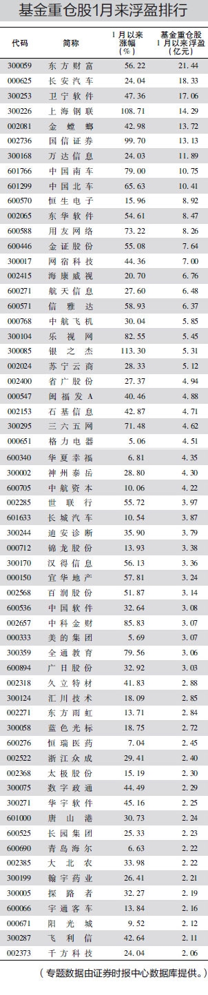 基金重仓股1越来浮盈排行 