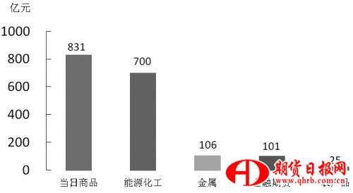 期货市场每日资金变动(10月26日) 