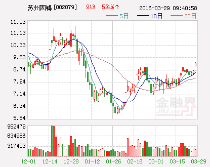 苏州固锝：预计第一季度业绩同比上涨250%—300