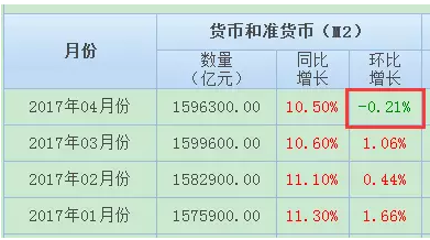 要知道在美国，美联储缩表的威力远比加息要大，往往会引发金融市场的动荡，因为缩表等于美联储收回美元，市场上的钱变少了!在中国，货币乘数降低也一样，社会上的钱将会变少，同时钱越来越贵，是股市、楼市、债市的长期最大利空!（编辑：肖顺兰）