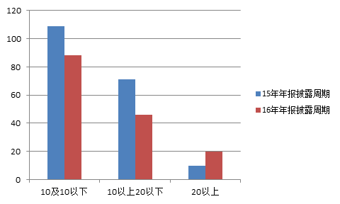 　沪深两市2015年及2016年年报披露期高送转数量分布情况