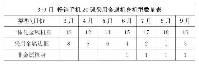 2016年9月中国畅销手机市场分析报告：将迎中国手机商的“玩耍”天下