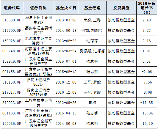 表1：消费主题指数基金；Wind资讯，牛熊交易室