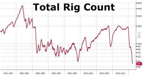 美國石油鉆井平臺連續(xù)14周下降 油價小幅上揚后回落