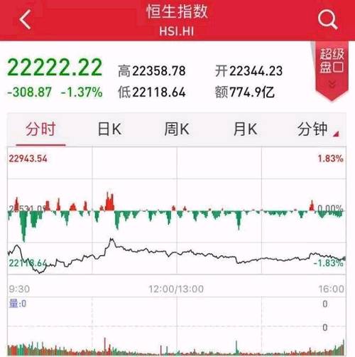 恒生君這是在喜迎深港通，借此聊表心情！