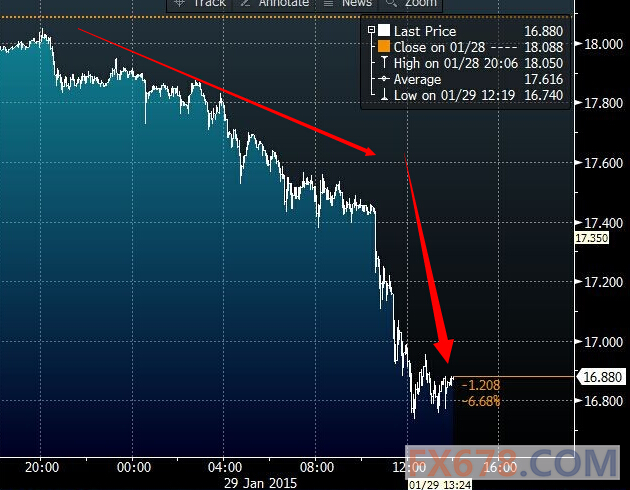 (上图为美国comex 3月白银期货价格日内走势图，图上时间为美国当地时间；图片来源：bloomberg，汇通财经)